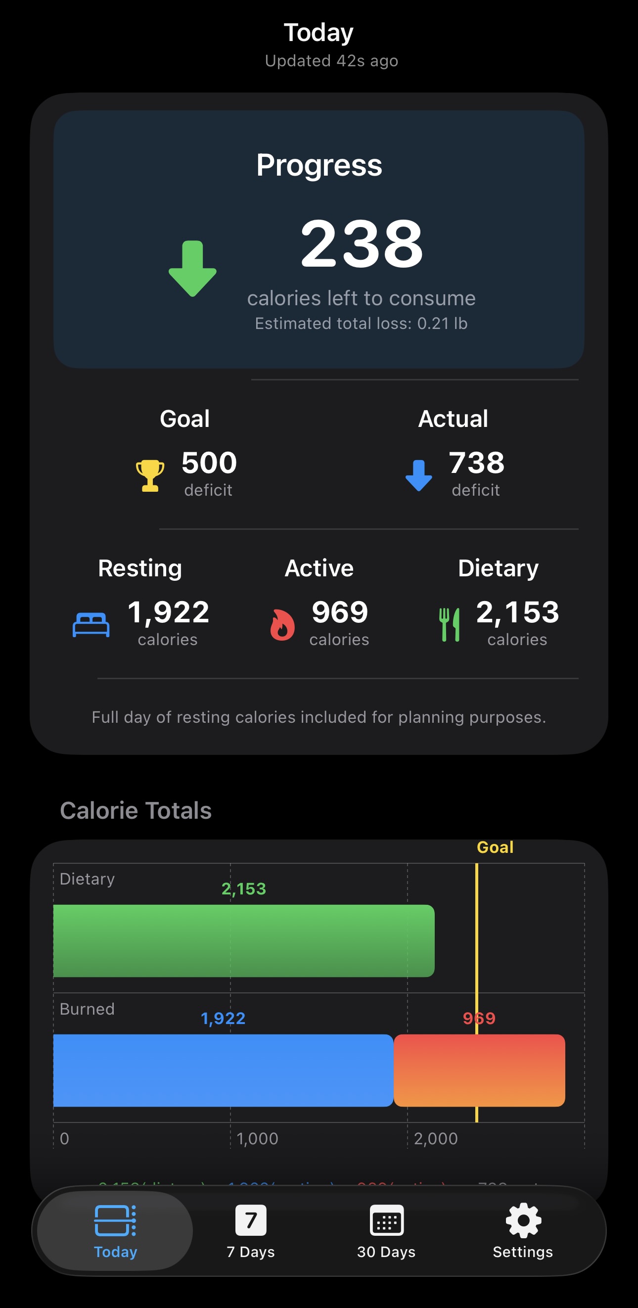 CalBal Today screen showing calorie progress, deficit, resting, active, dietary calories, and calorie totals chart