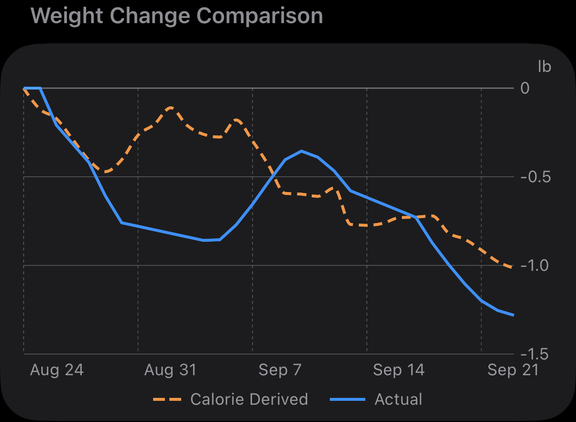 Weight change comparison chart showing calorie-derived weight change as a dashed orange line and actual weight change as a blue line.