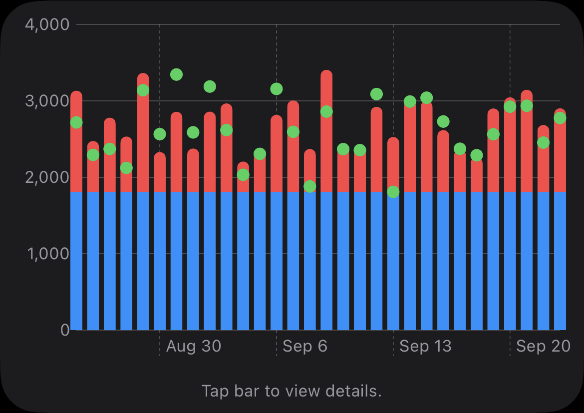 Monthly calorie chart with blue resting calories, red active calories, and green dietary calorie markers.